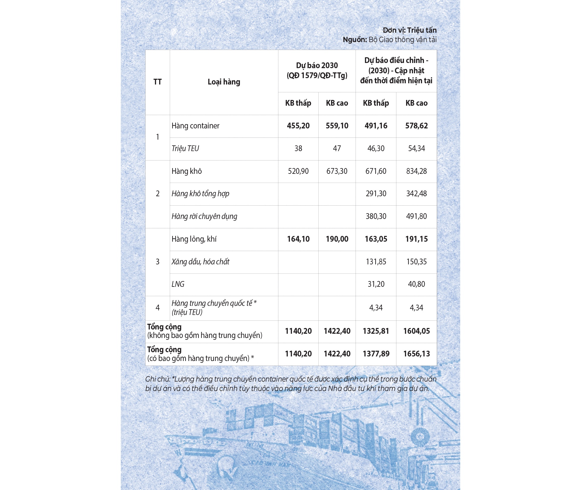 MEGASTORY: Phát triển hệ thống cảng biển đáp ứng xu thế hội nhập quốc tế